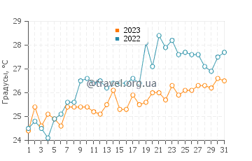 Температура воды в Кхангту в июле