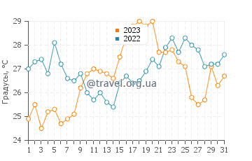 Температура воды в Кьодже в июле