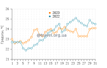 Температура воды в Коллиуре в июле
