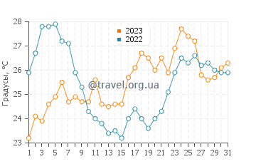 Температура воды в Комарне в июле