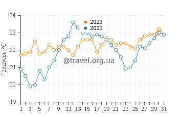 Температура воды в Контисе в июле