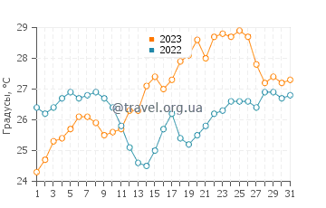 Температура воды в Кориносе в июле