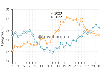 Температура воды в Коронисии в июле