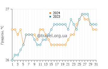 Температура воды в Кукио в июле