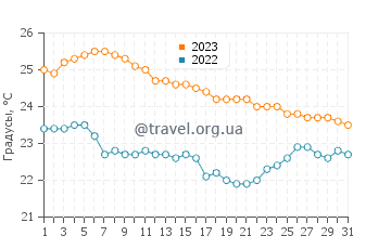 Температура воды в Куктауне в июле