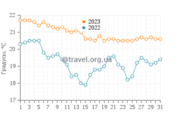 Температура воды в Кулум Бич в июле