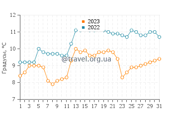 Температура воды в Квалсунд в июле