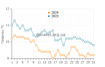Температура воды в Ла Лоберия в июле