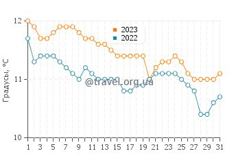 Температура воды в Лас Грутасе в июле
