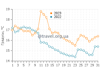 Температура воды в Левангер в июле