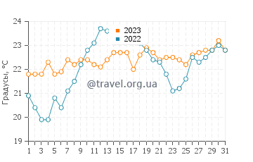 Температура воды в Ли-Э-Микс в июле