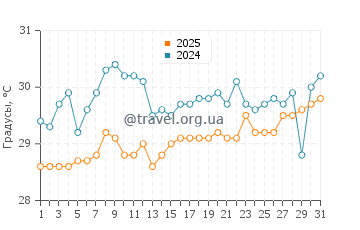 Температура воды в Ли Стокинг Айленд в июле