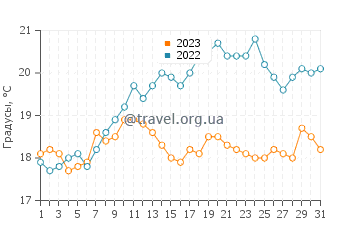 Температура воды в Литлхемптоне в июле