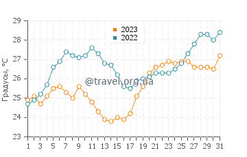 Температура воды в Триполи в июле