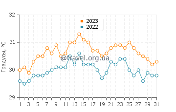 Температура воды в Лодердейл-Бай-Те-Си в июле