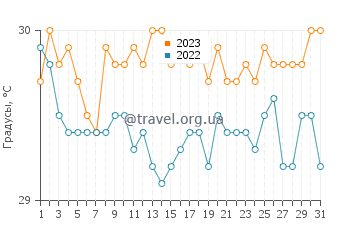 Температура воды в Лукуноре в июле
