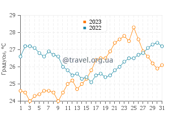 Температура воды в Лурдате в июле