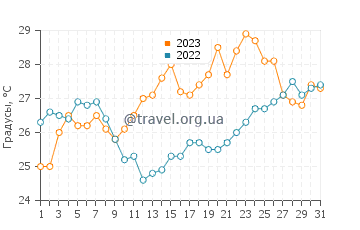 Температура воды в Лутра Агиас Параскевис в июле