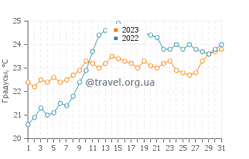 Температура воды на пляже Ля Кот де Баск в июле