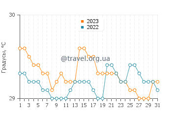 Температура воды в Магнага в июле