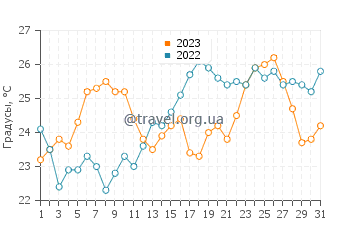 Температура воды в Махачкале в июле