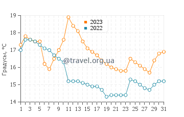Температура воды в Малвик в июле