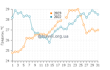 Температура воды в Манфредонии в июле