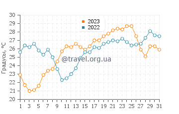 Температура воды в Манфрие в июле