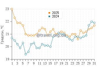 Температура воды в Марен в июле