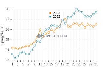 Температура воды в Маресме в июле