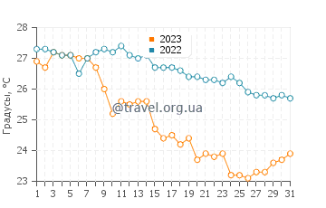 Температура воды в Масаран в июле