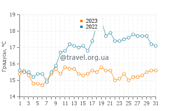 Температура воды в Маузхоле в июле