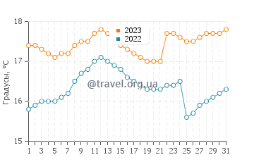Температура воды в Мехии в июле