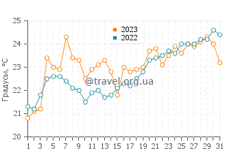 Температура воды в Ментор он Лейк в июле
