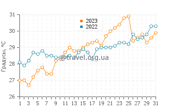 Температура воды в Мидуне в июле