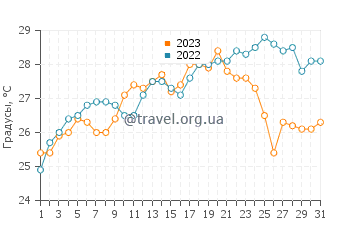 Температура воды в Монегети в июле
