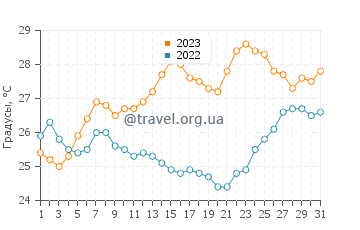Температура воды в Монемвасии в июле