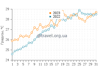 Температура воды в Монкофе в июле