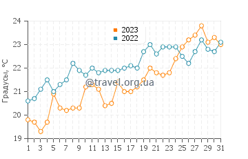 Температура воды в Монро Харбор в июле
