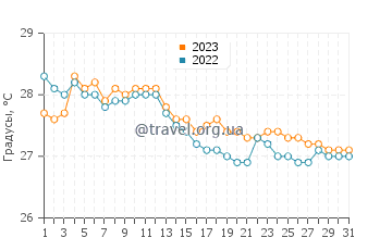 Температура воды в Монровии в июле
