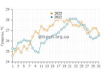 Температура воды в Монтекатини-Терме в июле