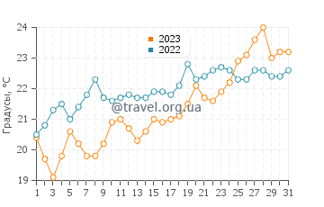 Температура воды в Монтроз Бич в июле