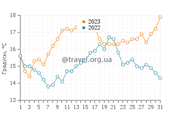 Температура воды в Мухии в июле