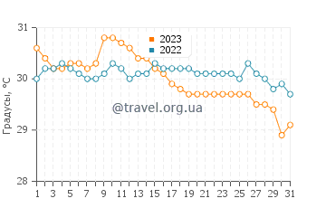 Температура воды в Мунисипалити оф Консепсен в июле