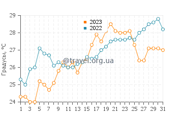 Температура воды в Муравьере в июле