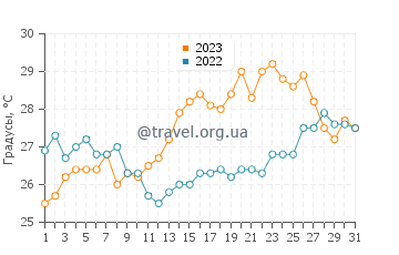 Температура воды в Неа Фокее в июле