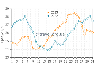 Температура воды в Нотос Бич в июле