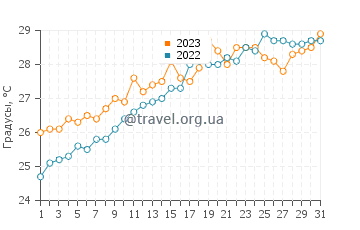 Температура воды в Нулесе в июле