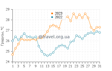 Температура воды в Олимпиаде в июле