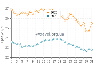 Температура воды в Олоне в июле